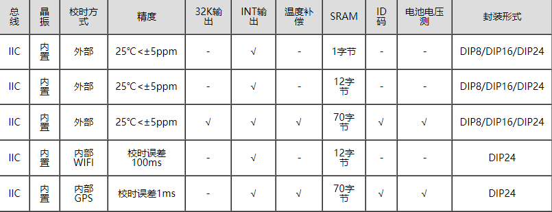 实时时钟模块